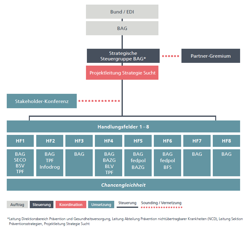 Nationale Strategie Sucht: Organigramm 2021-2024