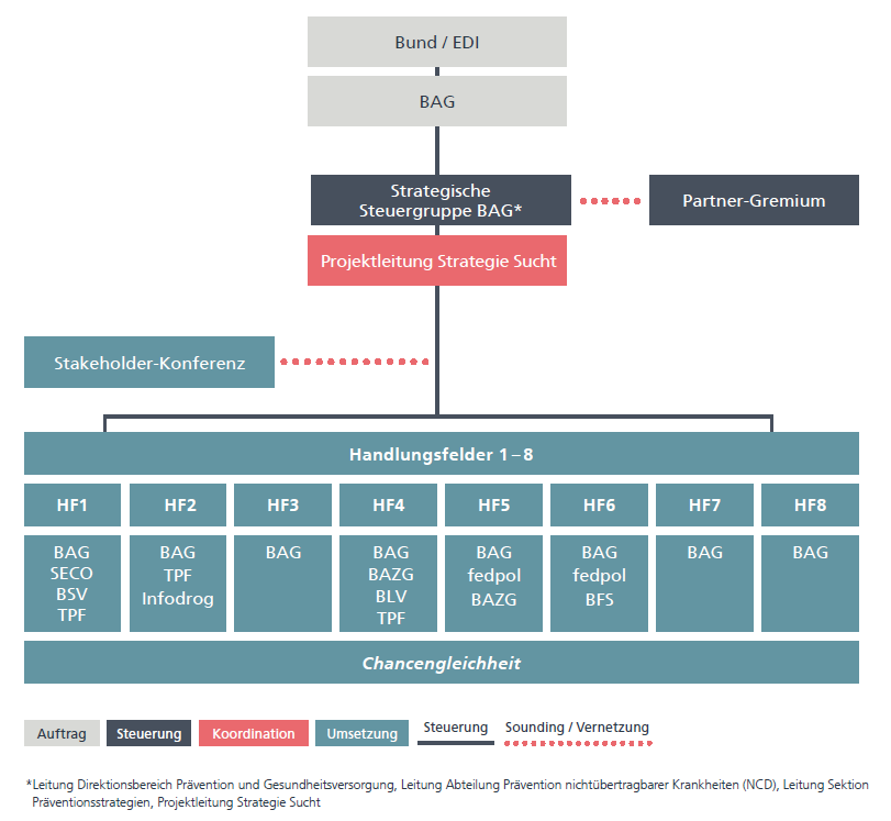 Organigramm der Nationalen Strategie Sucht