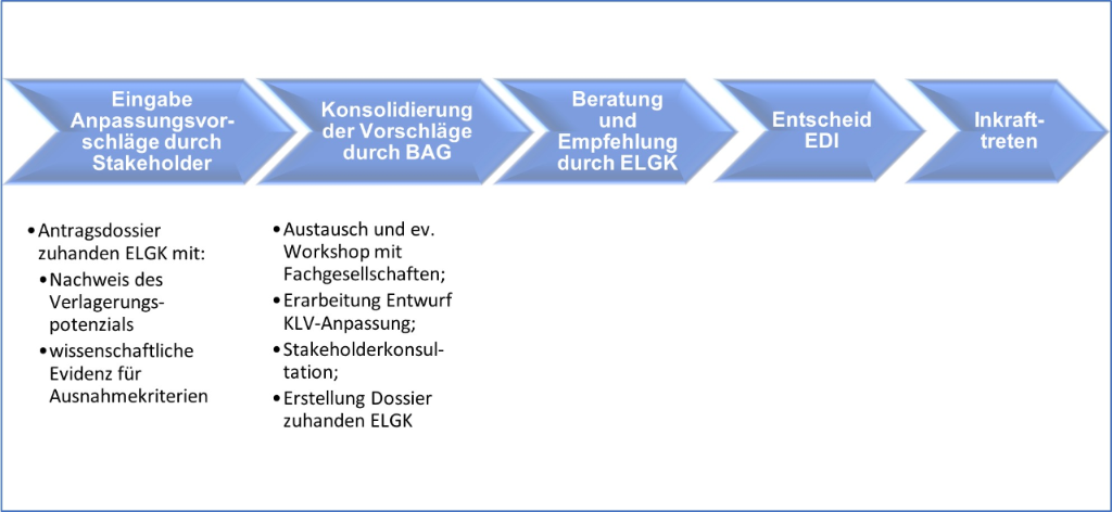 Prozess_Anpassung_V1_DE