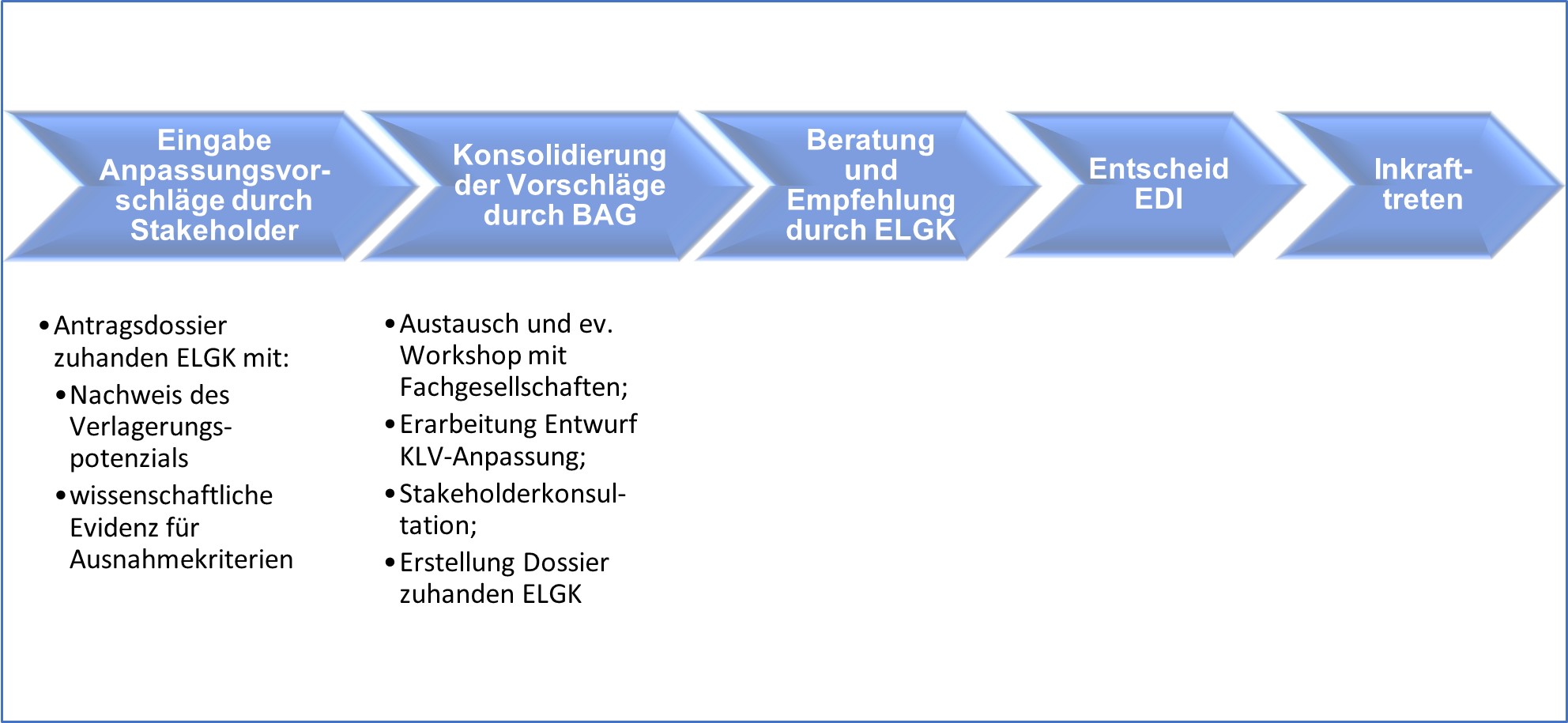 Prozess_Anpassung_V1_DE