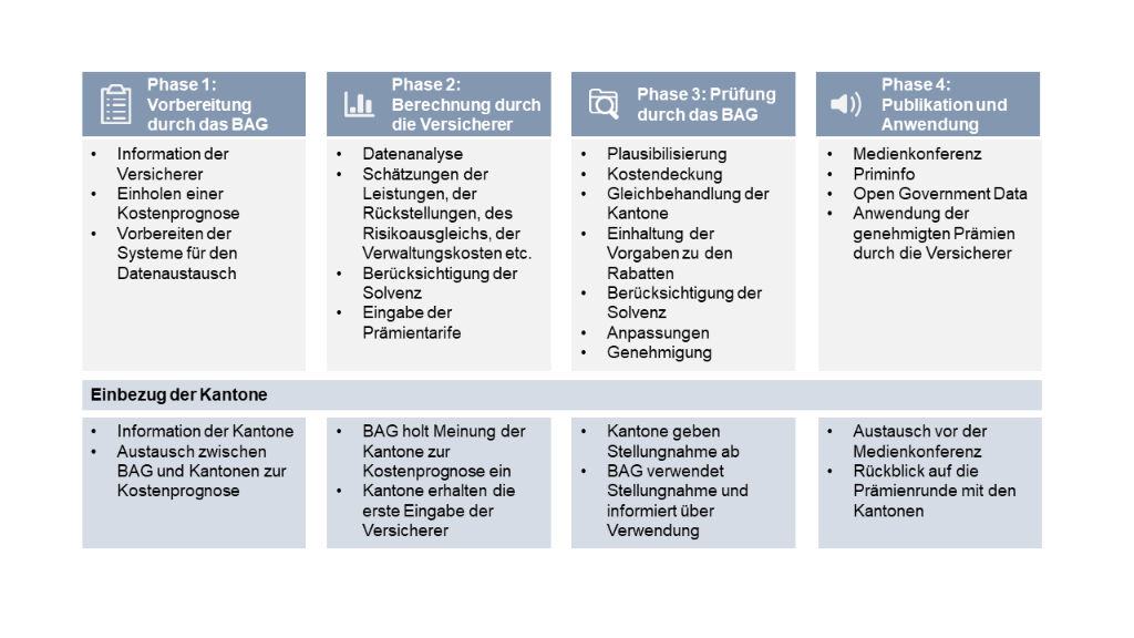 Graphische Übersicht der 4 Phasen wie unten im Text beschrieben