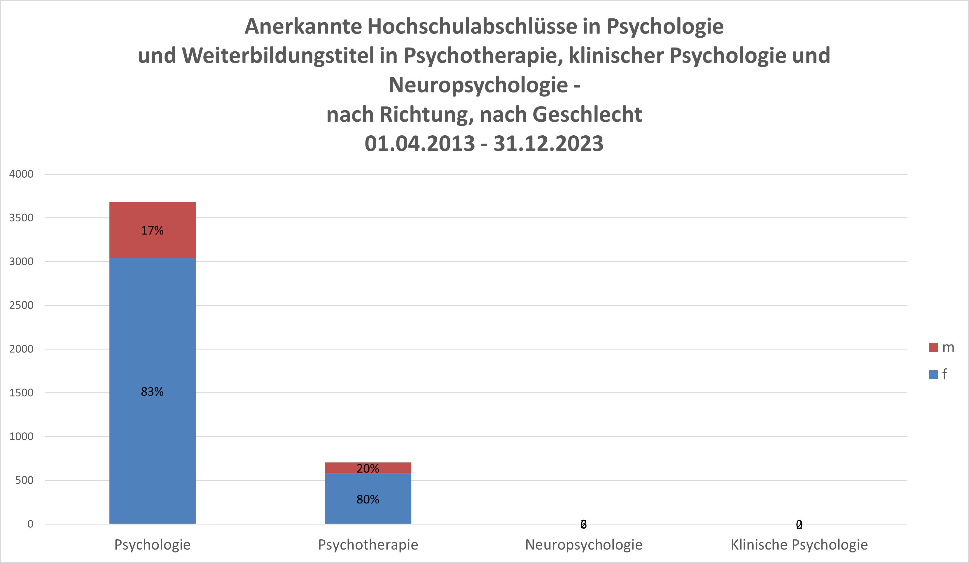 Anerkannte Abschlüsse in Psychologie und in Psychotherapie_nach Richtung nach Geschlecht_31.12.2020