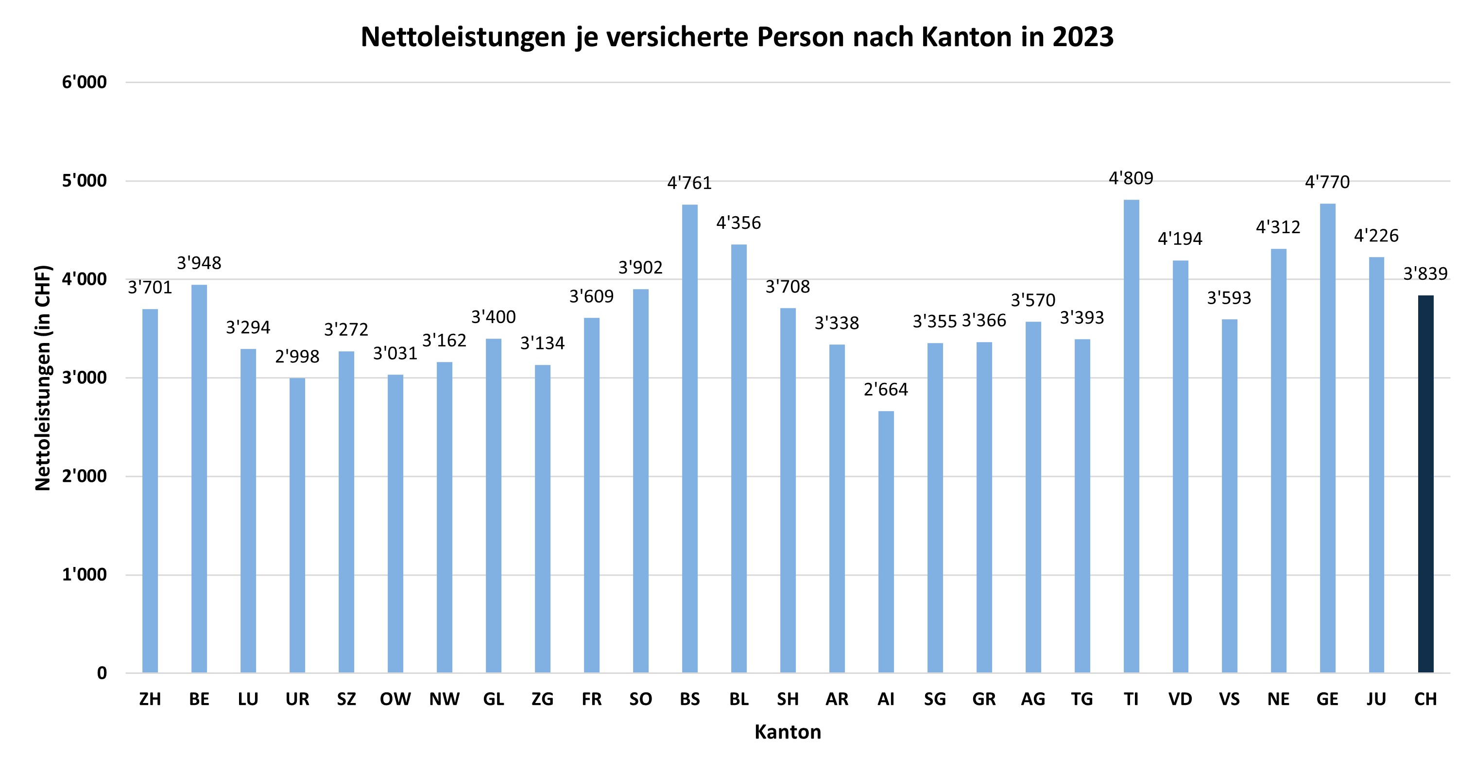Nettoleistungen je Versicherten nach Kanton