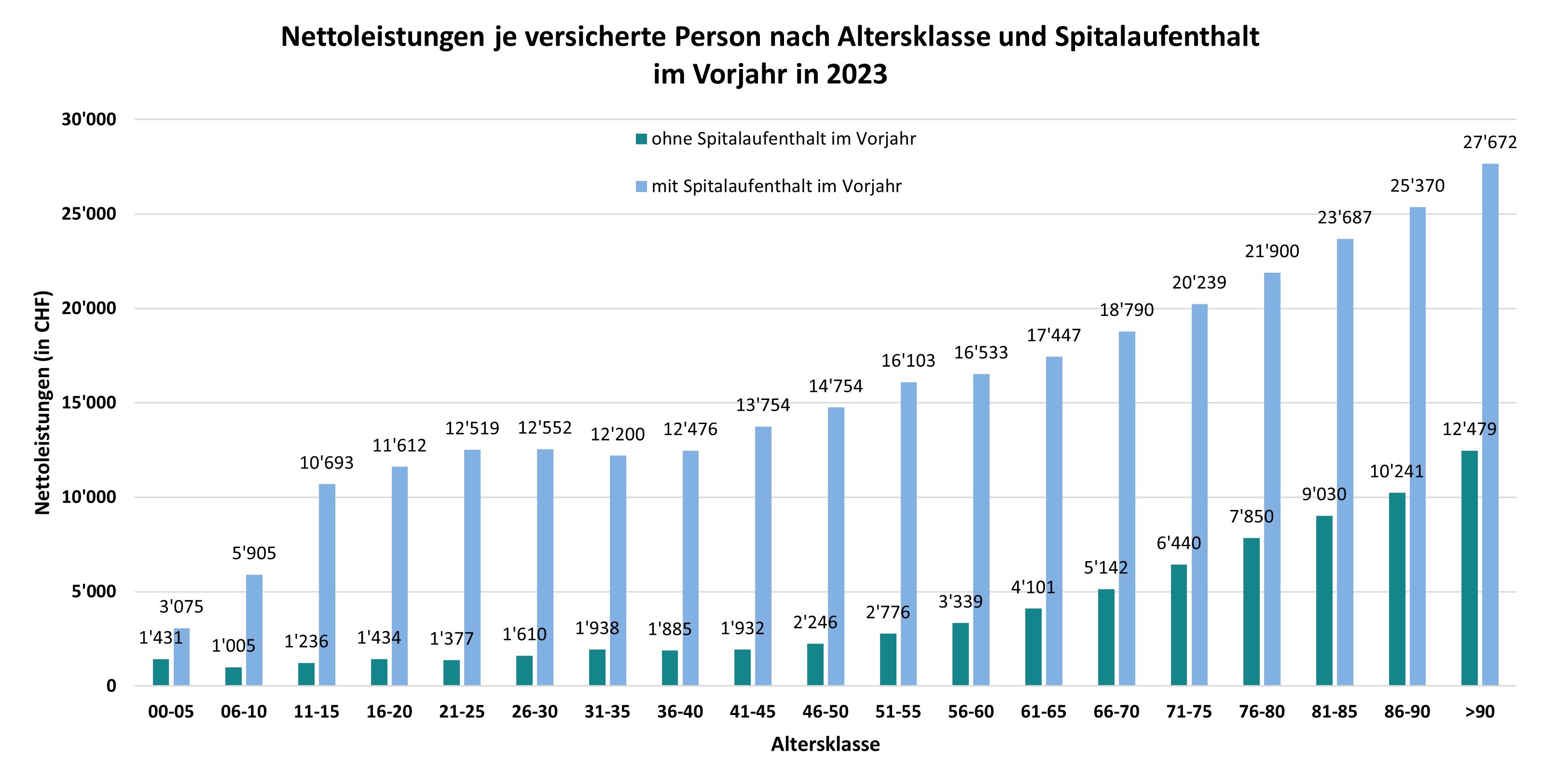 Nettoleistungen je Versicherten nach Altersklassen und einer Hospitalisierung im Vorjahr