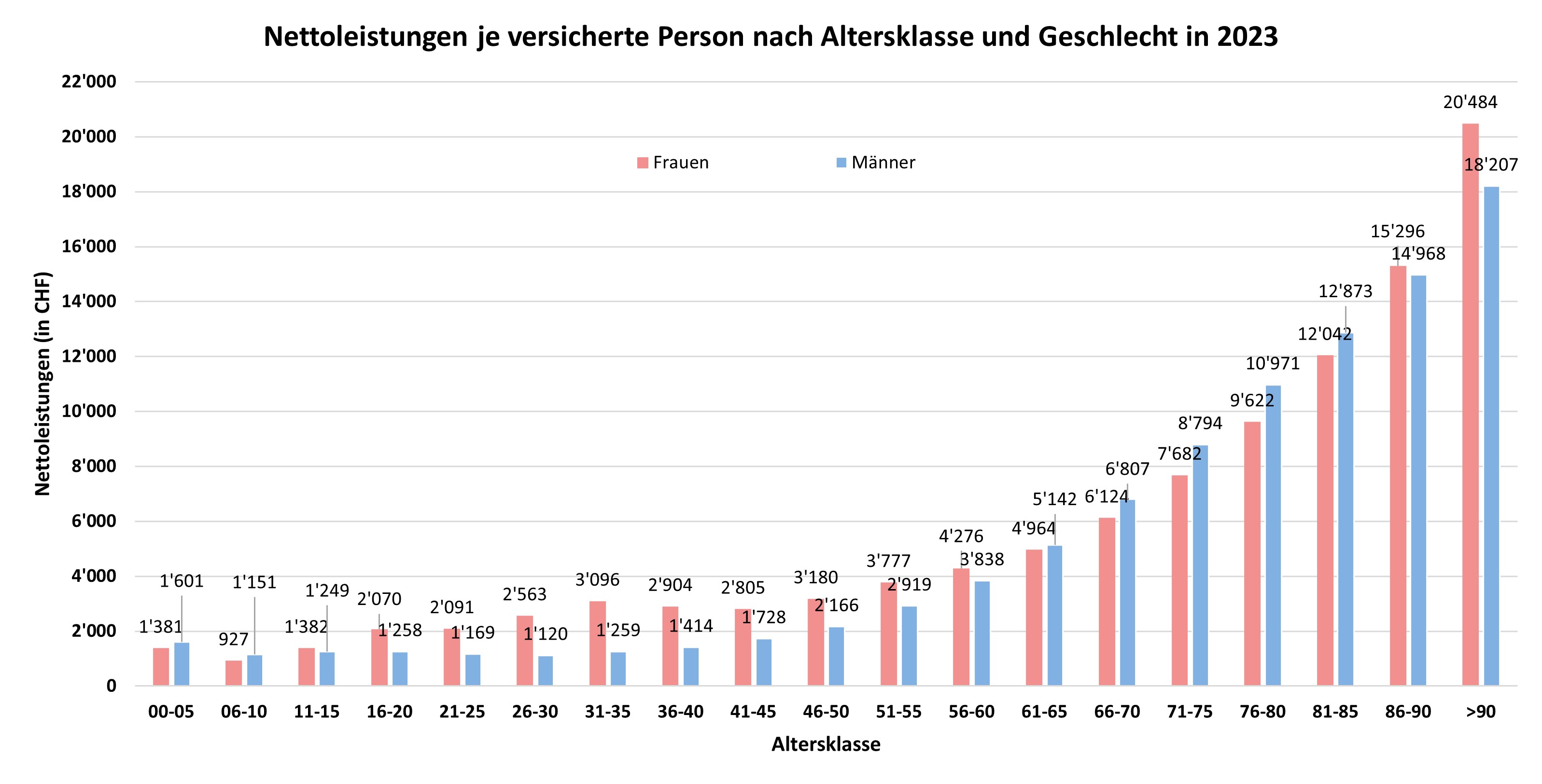 Nettoleistungen je Versicherten nach Altersklassen und Geschlechtern