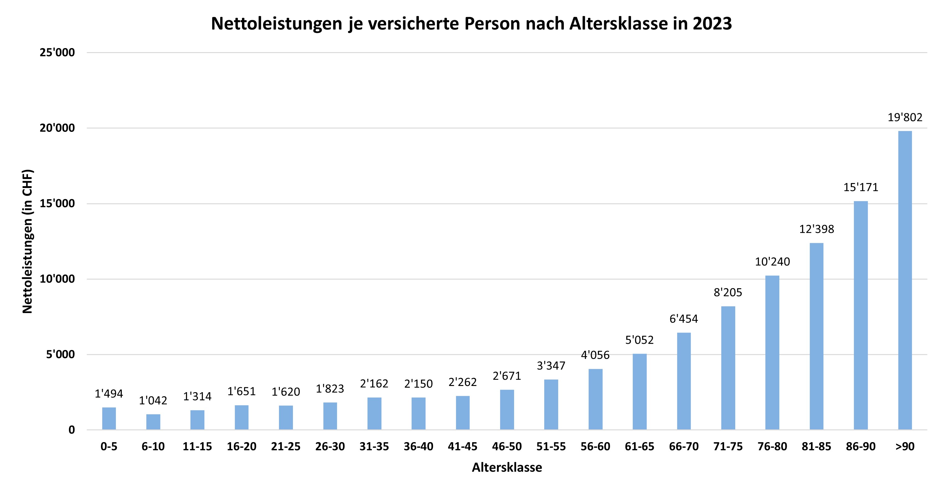 Nettoleistungen je Versicherten nach Altersklassen