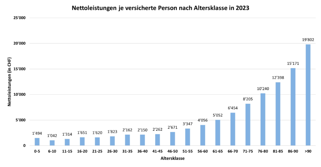 Nettoleistungen je Versicherten nach Altersklassen
