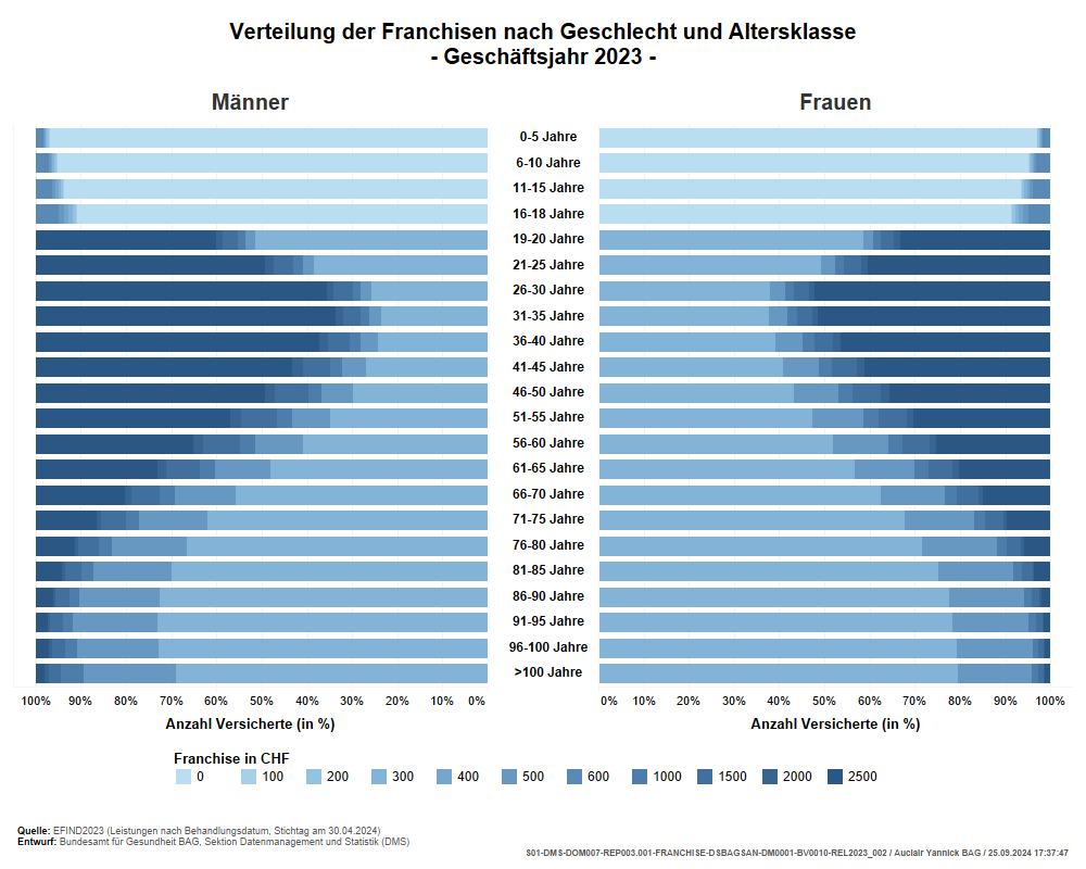 Verteilung der Franchisen nach Geschlecht und Altersklasse