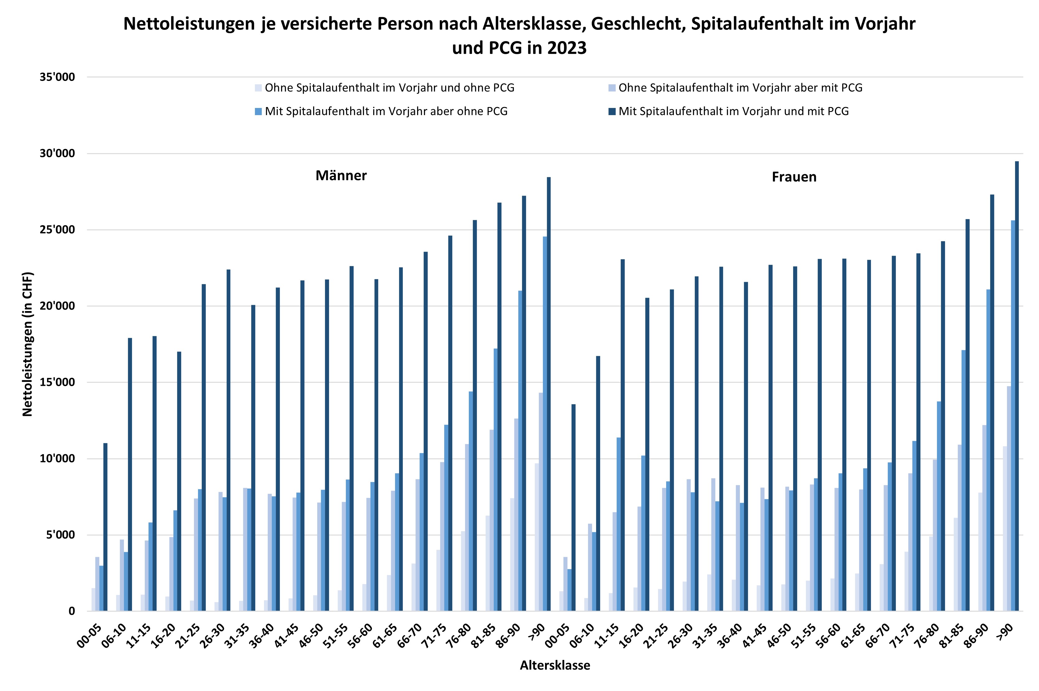 de6_Nettoleistungen_nach_Altersklasse_Geschlecht_Spitalaufenthalt_PCG_2021