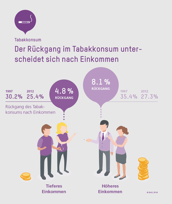 Der Rückgang im Tabakkonsum unterscheidet sich nach Einkommen.