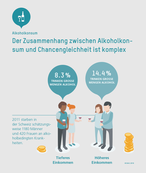Der Zusammenhang zwischen Alkoholkonsum und Chancengleichheit ist komplex.
