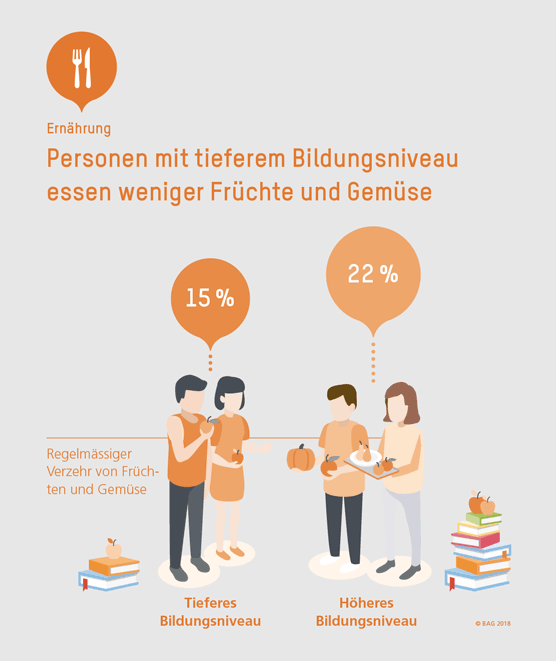 Personen mit tieferem Bildungsniveau essen weniger Früchte und Gemüse.