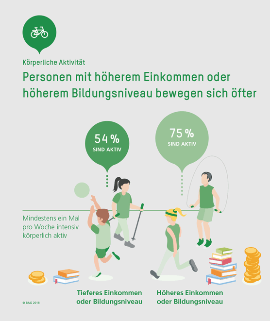 Personen mit höherem Einkommen oder höherem Bildungsniveau bewegen sich öfter.