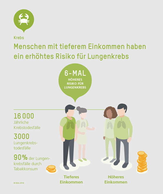 Menschen mit tieferem Einkommen haben ein erhöhtes Risiko für Lungenkrebs.