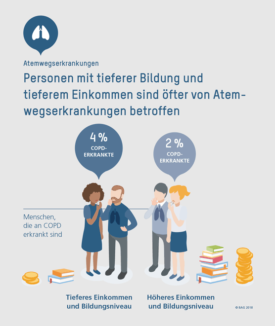 Personen mit tieferer Bildung und tieferem Einkommen sind öfter von Atemwegserkrankungen betroffen