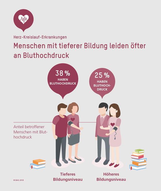 Menschen mit tieferer Bildung leiden öfter an Bluthochdruck.