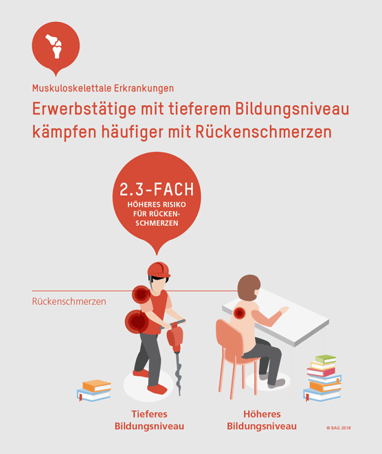 Erwerbstätige mit tieferem Bildungsniveau kämpfen häufiger mit Rückenschmerzen.