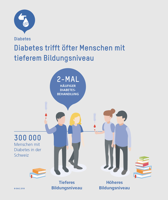 Diabetes trifft öfter Menschen mit tieferem Bildungsniveau.