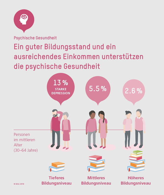 Ein guter Bildungsstand und ein ausreichendes Einkommen unterstützen die psychische Gesundheit.