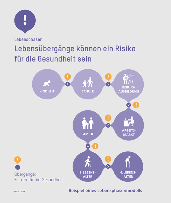 Lebensübergänge können ein Risiko für die Gesundheit sein