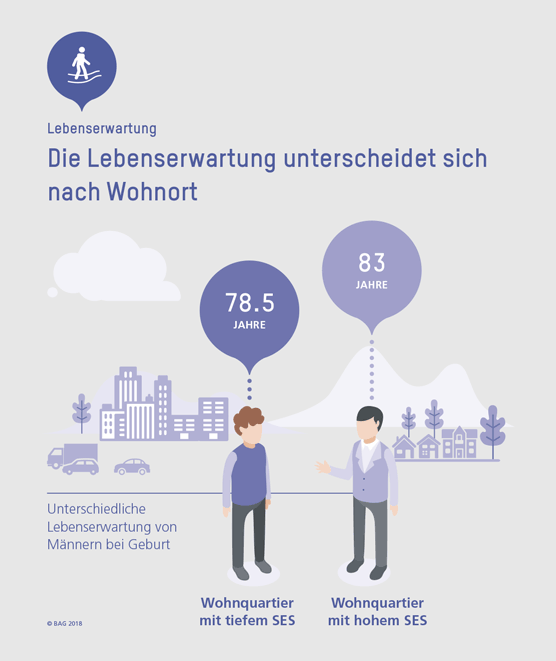 Die Lebenserwartung unterscheidet sich nach Wohnort.