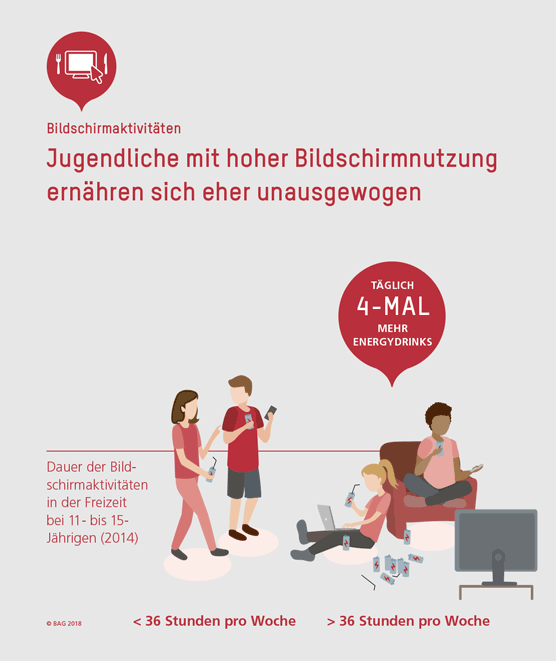 Jugendliche mit hoher Bildschirmnutzung ernähren sich eher unausgewogen