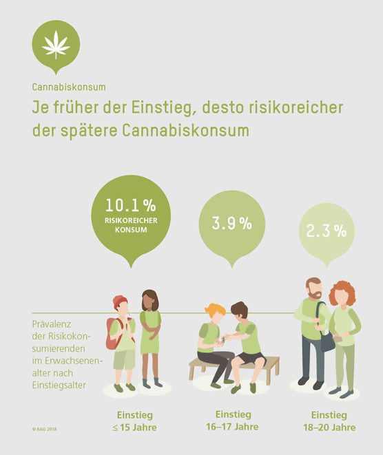 Je früher der Einstieg, desto risikoreicher der spätere Cannabiskonsum