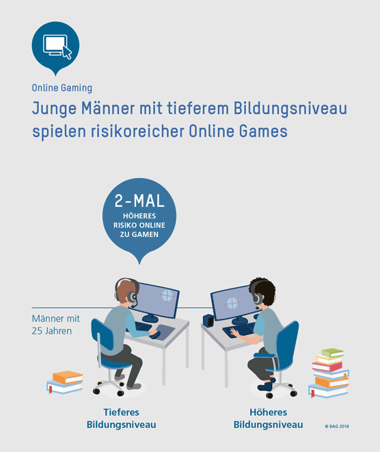 Junge Männer mit tieferem Bildungsniveau spielen risikoreicher Online Games