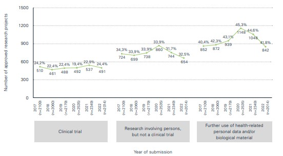 A chart compares the number of approved research projects (clinical trial, research with persons but no clinical trial and further use of health-related personal data and/or biological material) from 2017 to 2022