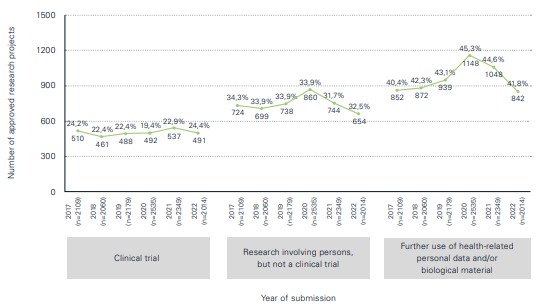 A chart compares the number of approved research projects (clinical trial, research with persons but no clinical trial and further use of health-related personal data and/or biological material) from 2017 to 2022