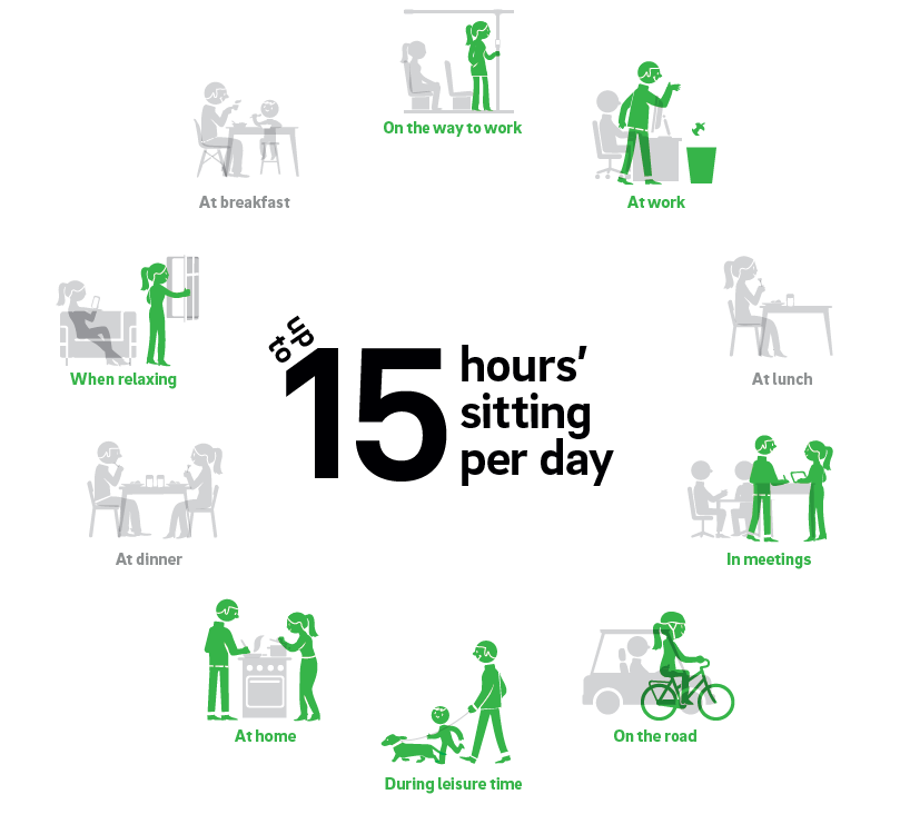 We sit for up to 15 hours a day. Various pictograms show people standing up instead of sitting down: on the way to work, at work, in meetings, when travelling, in their free time, at home and when resting.