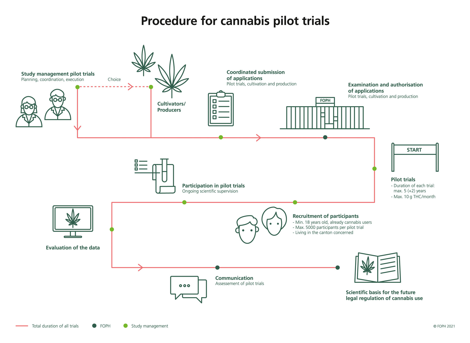 Procedure for cannabis pilot trials. Coordinated submission of applications, examination and authorization of applications, Start Pilot trials, recruitment of participants, evaluation of the data and communication. The pilot trials are the scientific basis for the future legal regulation of cannabis use.