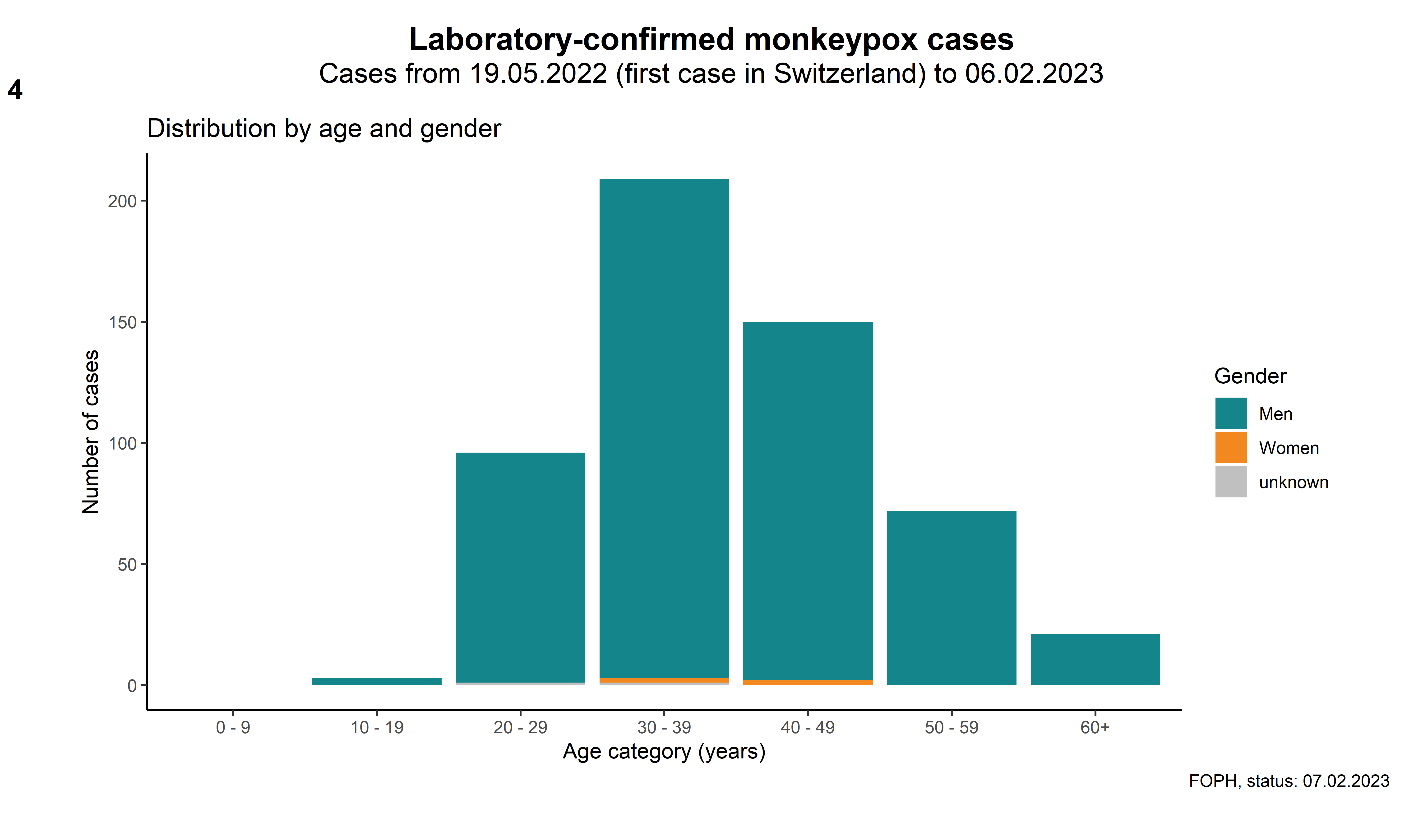 Figure 4: Laboratory-confirmed monkeypox cases in Switzerland by age and sex (related data in the Excel table)