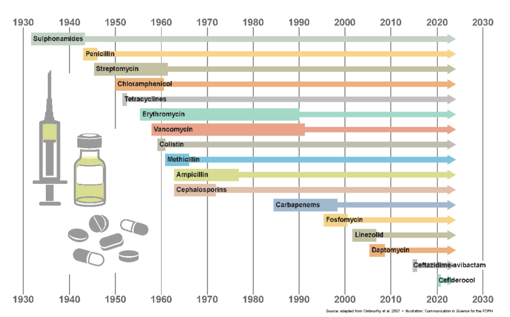 Timeline Antibiotics 2022