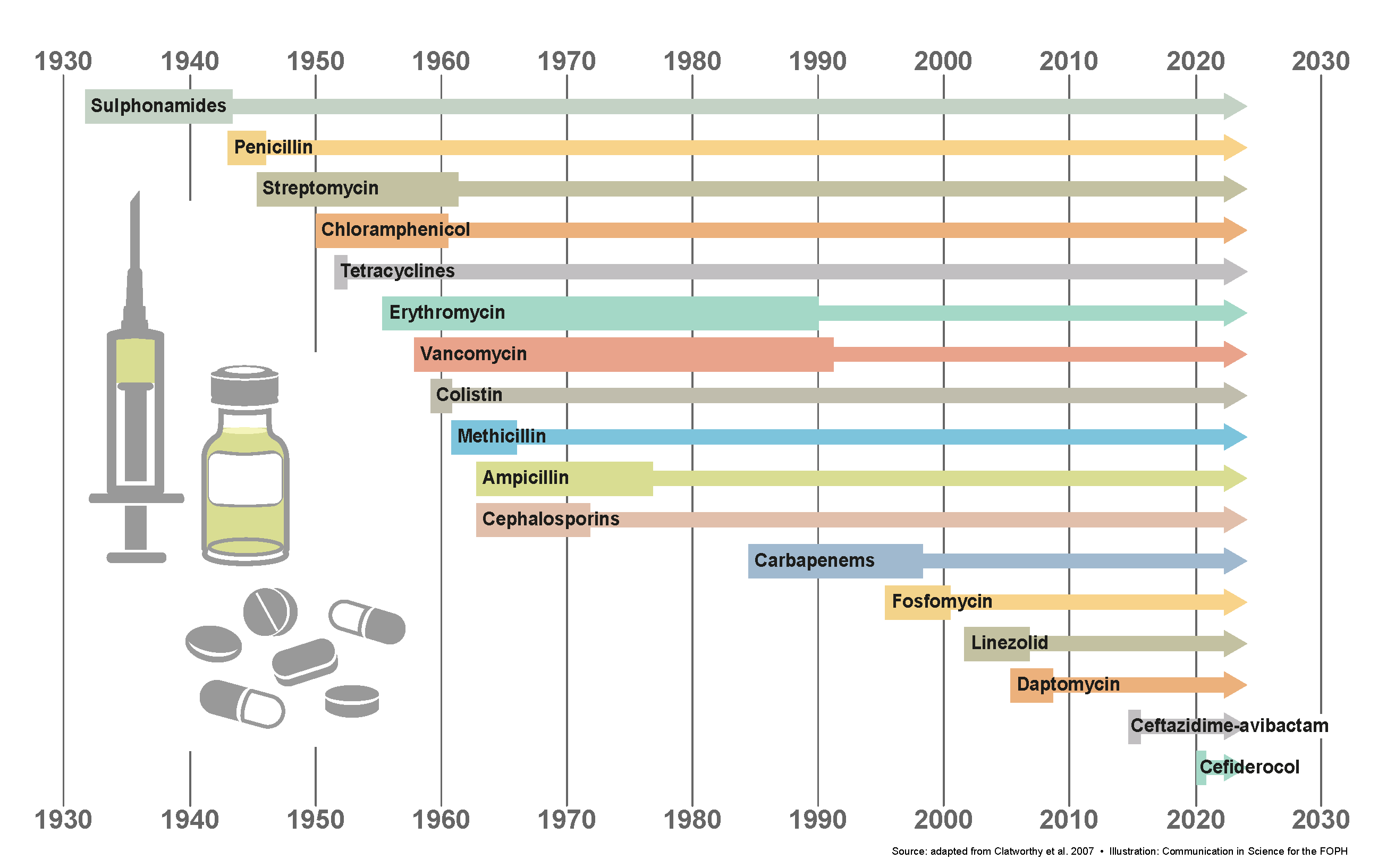 Timeline Antibiotics 2022