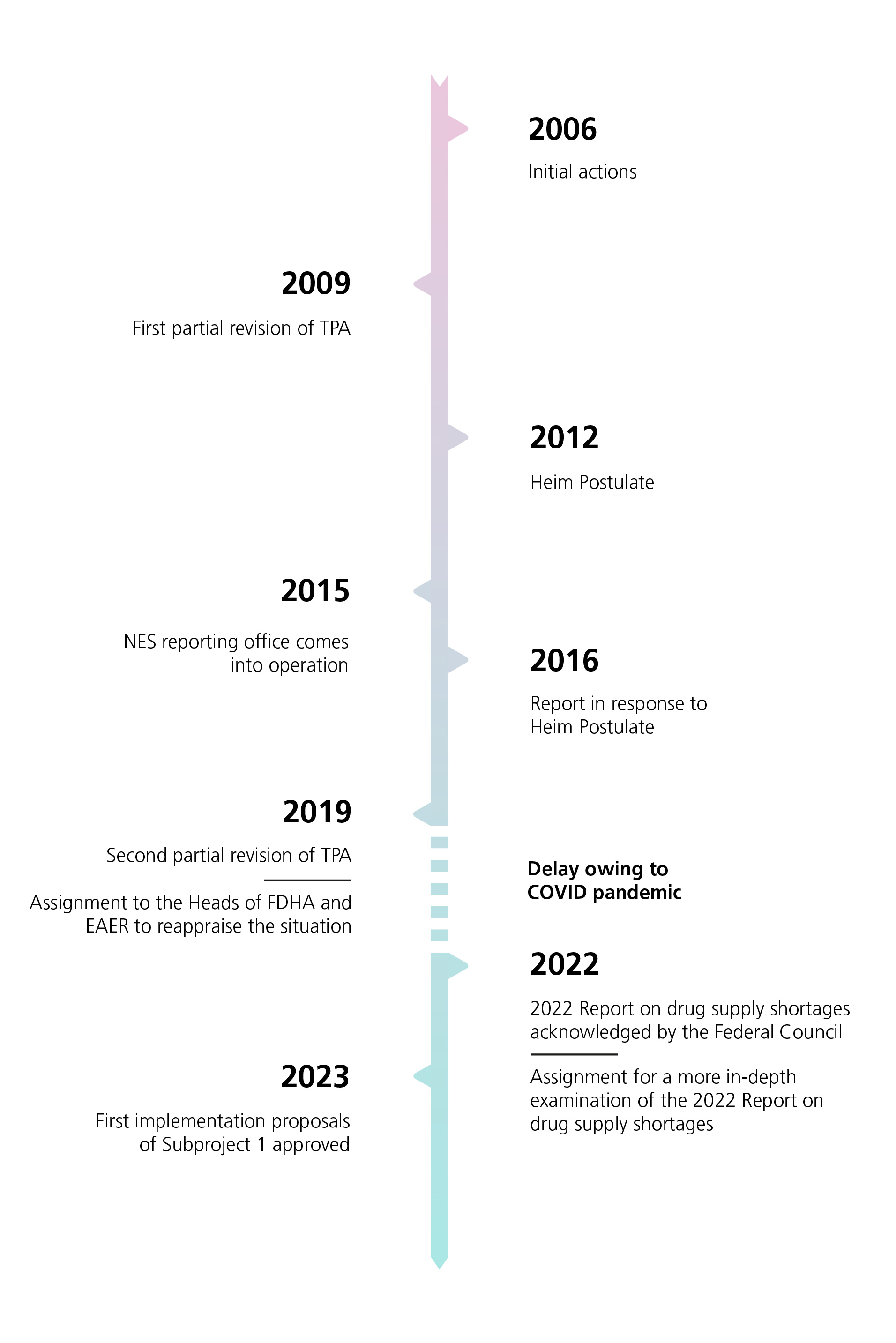 The vertical diagram presents a timeline from 2006 to today, along which are marked the key milestones reached by the Swiss Confederation in securing medicine supplies. The timeline highlights eight years in which such major progress was achieved. The milestones concerned are presented chronologically and in greater detail in the accompanying text.