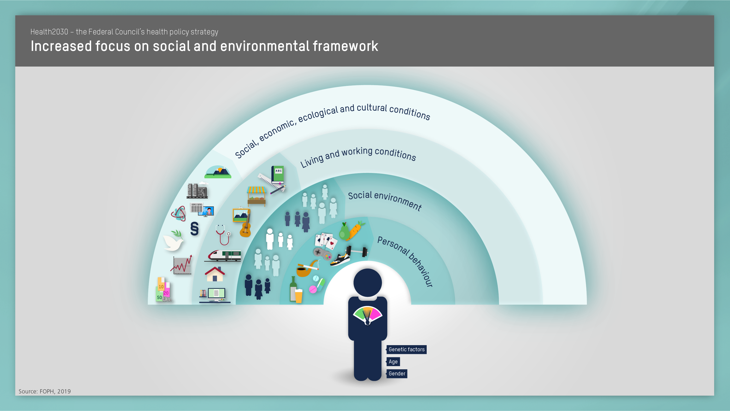 Health2030 social ecological framework