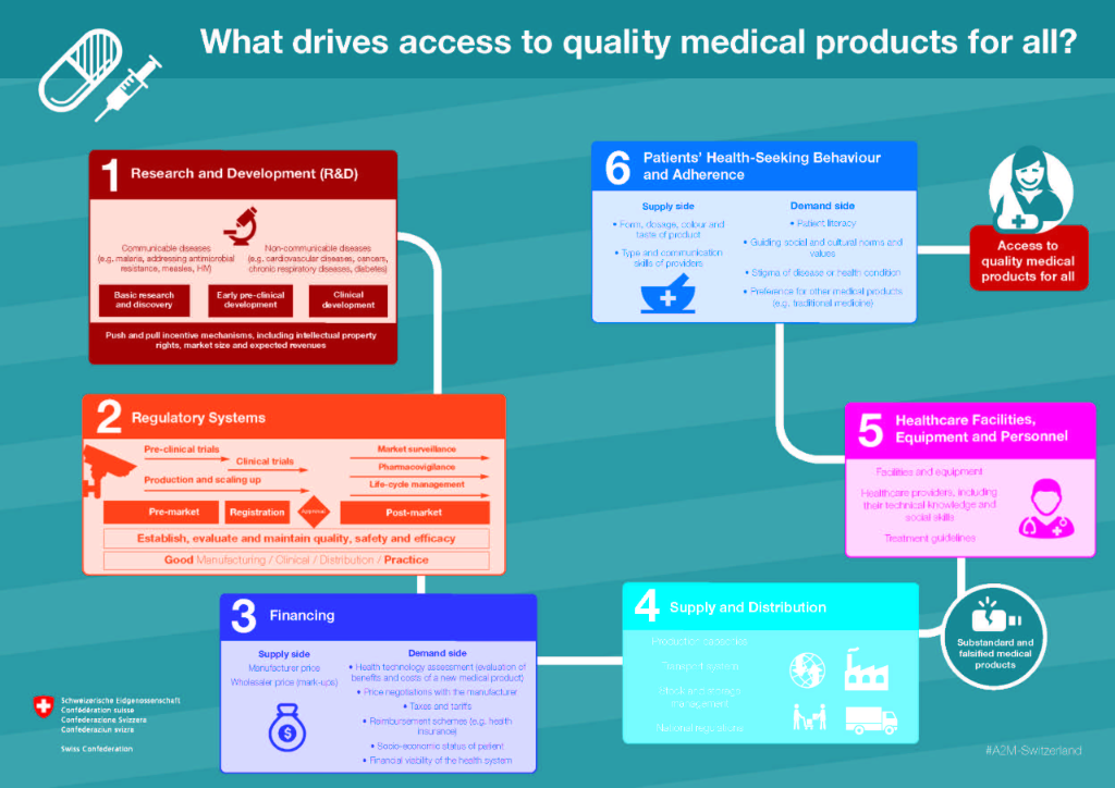 This picture shows the the six key steps from R&D to ultimate use by the patient. For more information see the text below.