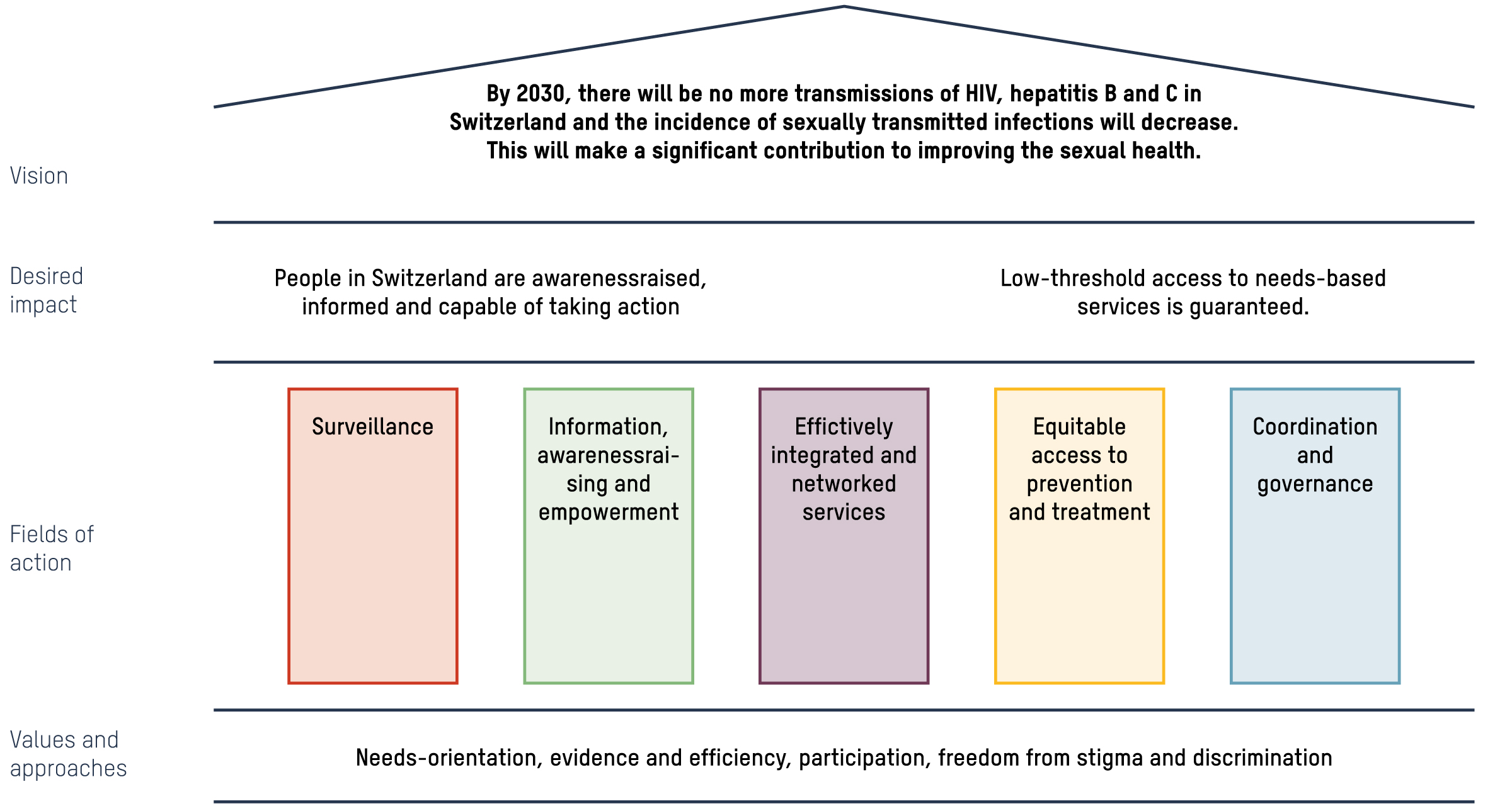 Graphic on the vision, fields of action, approaches and values of the NAPS programme