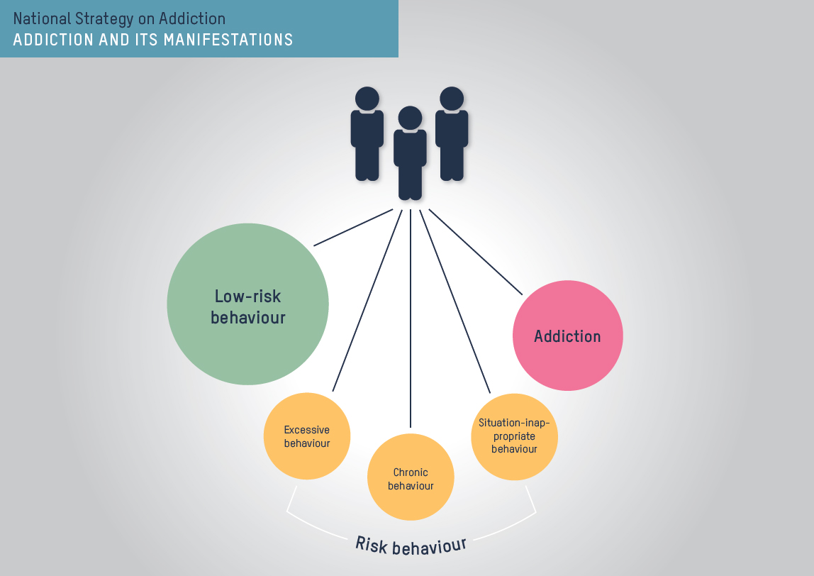 Addiction and its manifestations