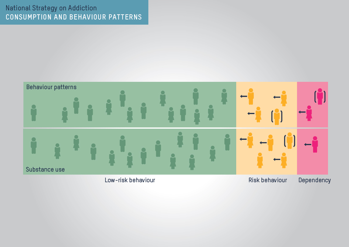 Consumption and behaviour patterns