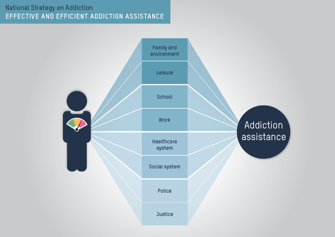 Effective and efficient addiction assistance