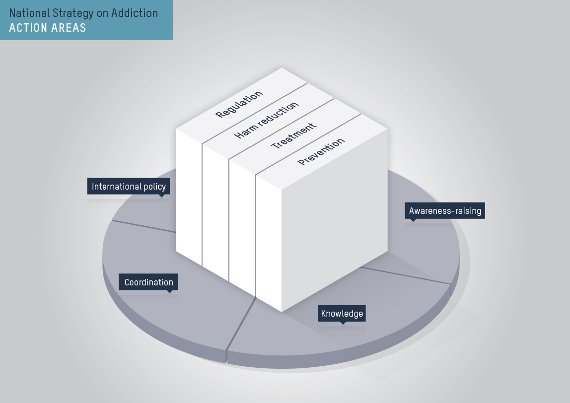 Action areas