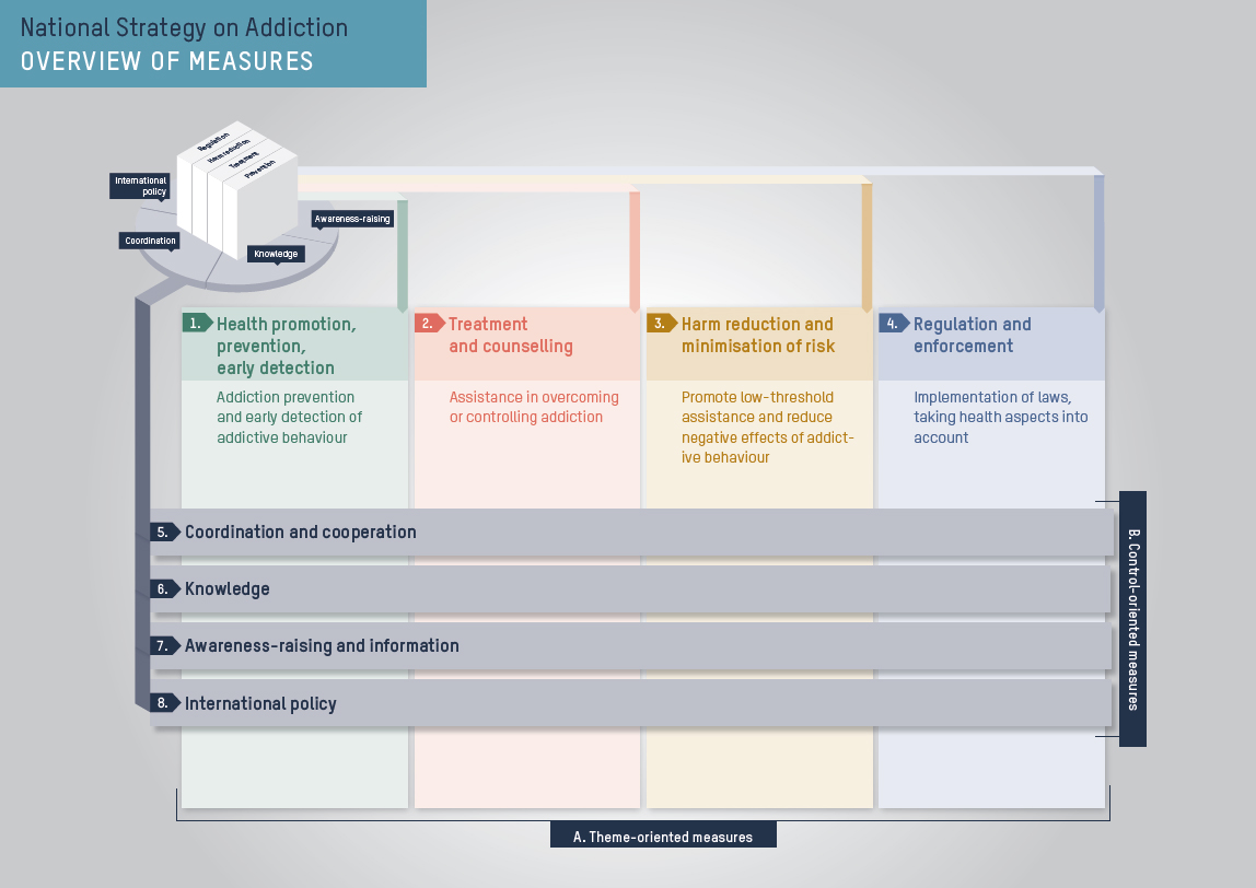 Overview of measures