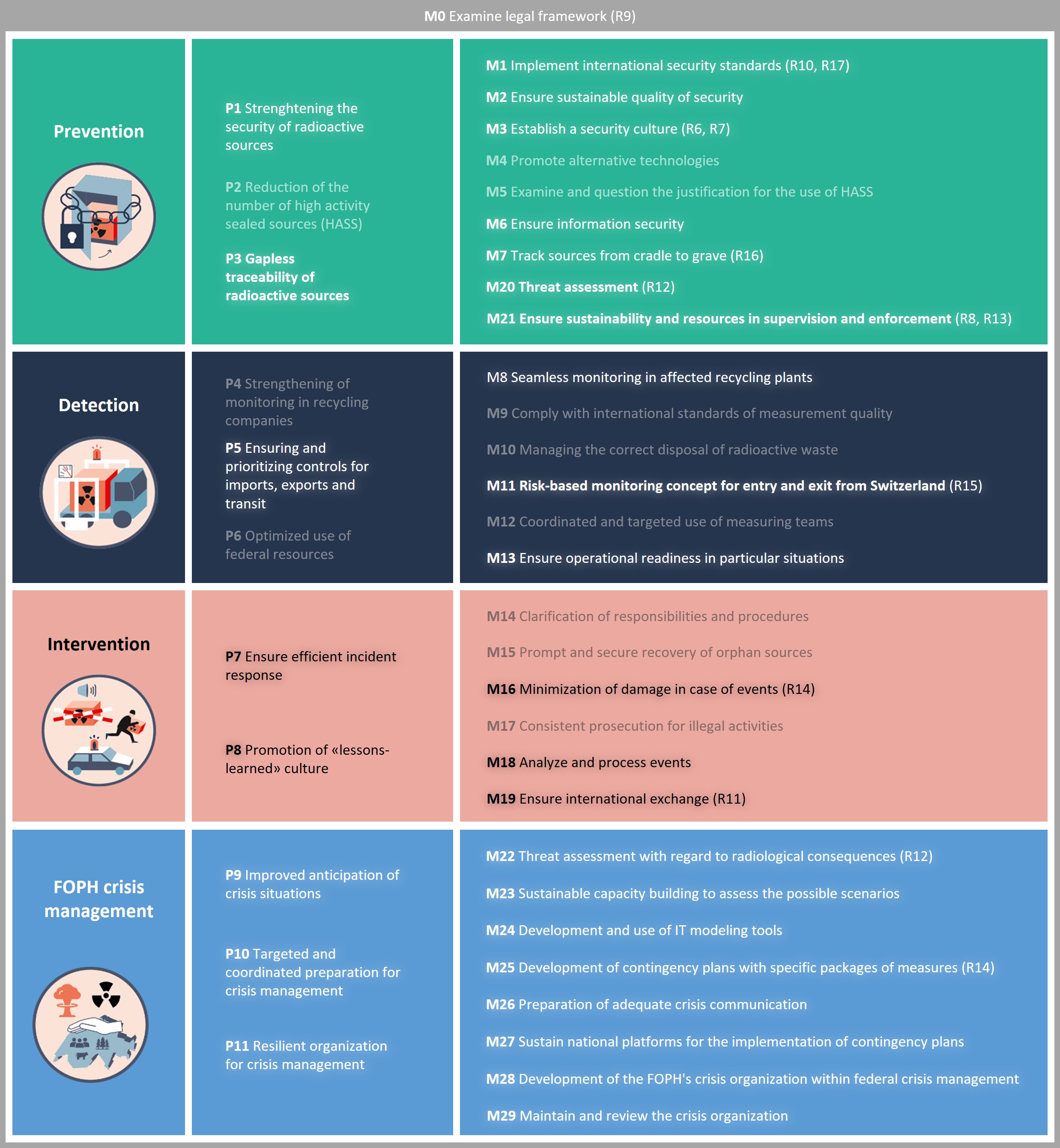 Fields of action, priorities and measures of the action plan Radiss. The following table describes the contents of the image.