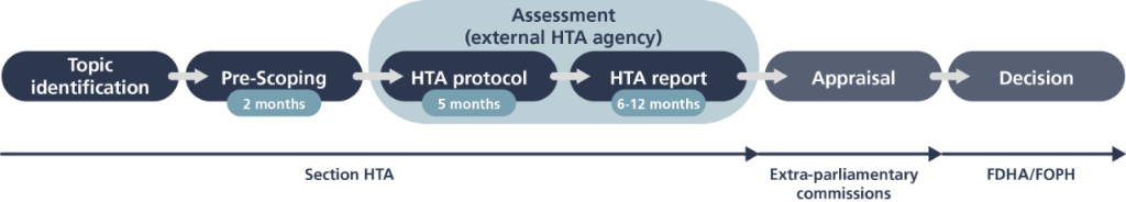 This diagram provides an overview of the procedure for the Health Technology Assessment programme. The programme starts with the topic identification phase. This is followed by the pre scoping phase, which lasts 2 months. The next step involves, firstly, the preparation of a protocol, over a period of 5 months, which is then followed by a 6- to 12-month assessment phase, in which a full HTA report is produced. The completion of a HTA report is followed by the appraisal phase, which generally lasts 4–9 months. This phase is followed by a decision.