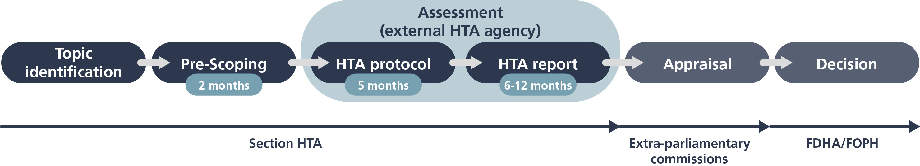 This diagram provides an overview of the procedure for the Health Technology Assessment programme. The programme starts with the topic identification phase. This is followed by the pre scoping phase, which lasts 2 months. The next step involves, firstly, the preparation of a protocol, over a period of 5 months, which is then followed by a 6- to 12-month assessment phase, in which a full HTA report is produced. The completion of a HTA report is followed by the appraisal phase, which generally lasts 4–9 months. This phase is followed by a decision.