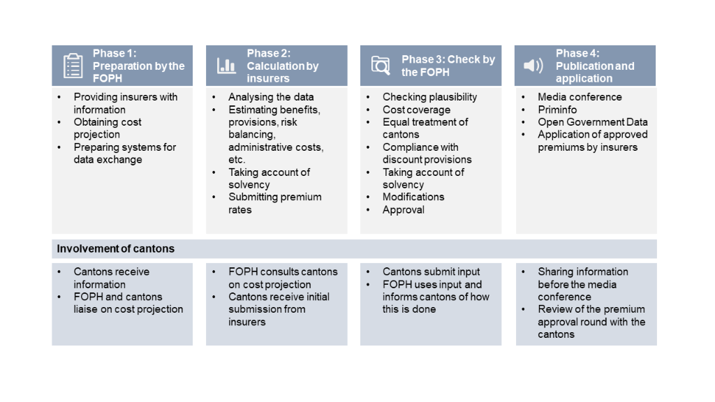 Graphical overview of the 4 phases as described below in the text
