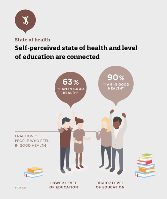 Self-perceived state of health and level of education are connected.