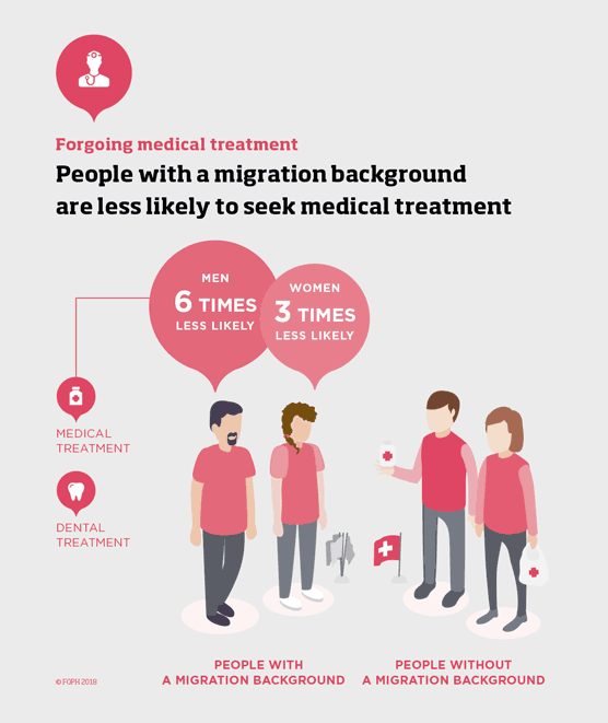 People with a migration background are less likely to seek medical treatment.